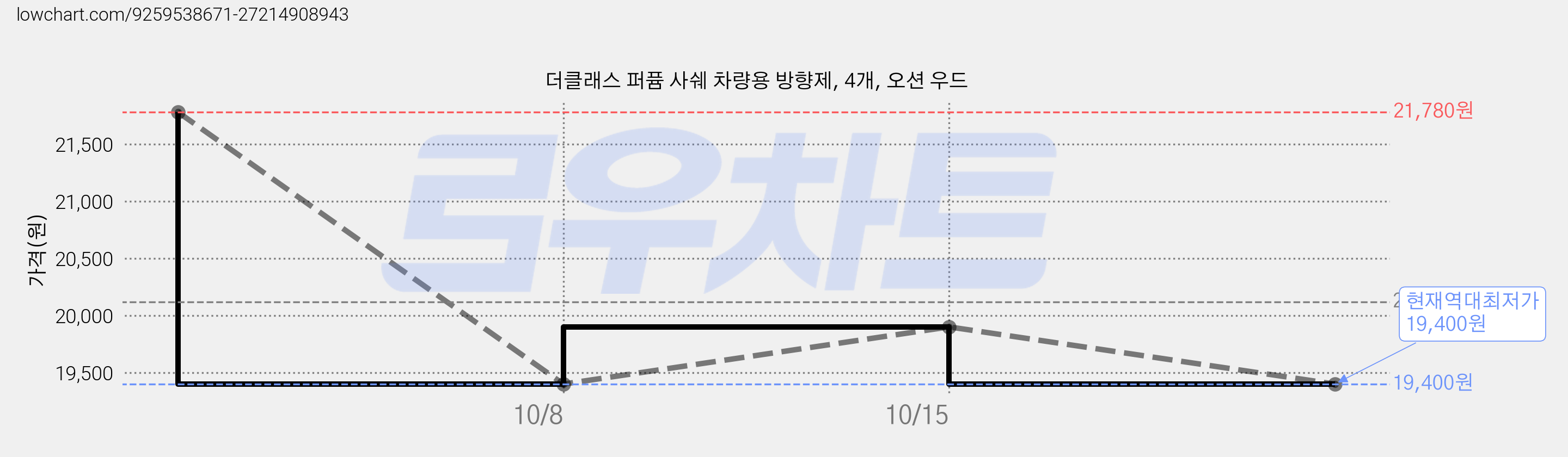 더클래스 퍼퓸 사쉐 차량용 방향제, 4개, 오션 우드 가격 변동 차트, 현재가 19,400원, 역대최저가