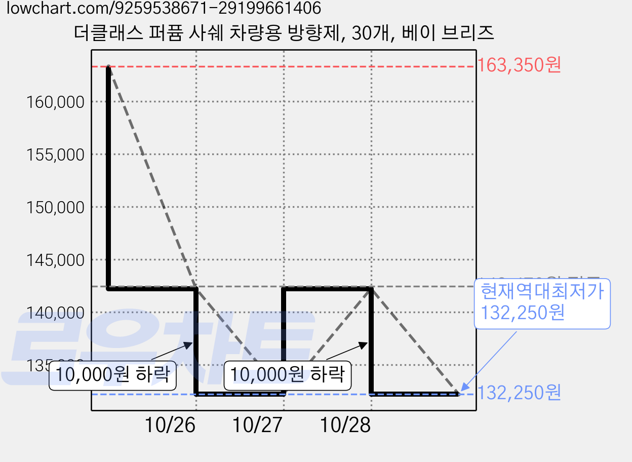 더클래스 퍼퓸 사쉐 차량용 방향제, 30개, 베이 브리즈 가격 변동 차트, 현재가 132,250원, 역대최저가
