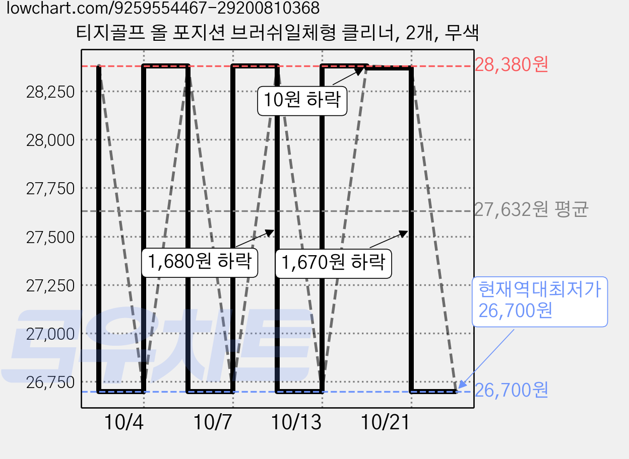 티지골프 올 포지션 브러쉬일체형 클리너, 2개, 무색 가격 변동 차트, 현재가 26,700원, 역대최저가