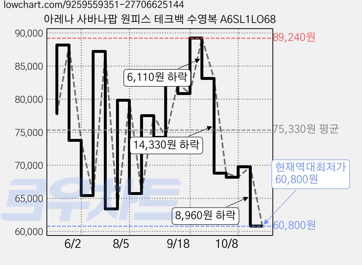 아레나 사바나팝 원피스 테크백 수영복 A6SL1LO68 가격 변동 차트, 현재가 60,800원, 역대최저가