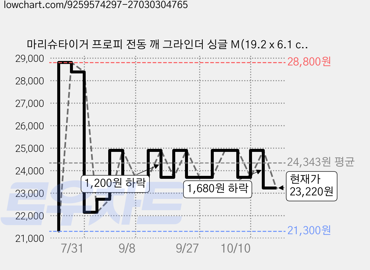 마리슈타이거 프로피 전동 깨 그라인더 싱글 M(19.2 x 6.1 cm), 90ml, 1개 가격 변동 차트, 현재가 23,220원, 관측 최저가 21,300원