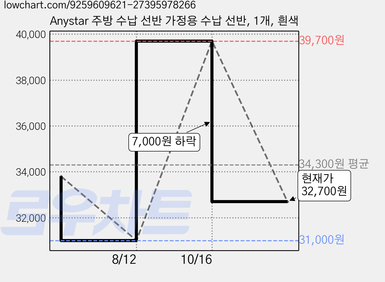 Anystar 주방 수납 선반 가정용 수납 선반, 1개, 흰색 가격 변동 차트, 현재가 32,700원, 관측 최저가 31,000원