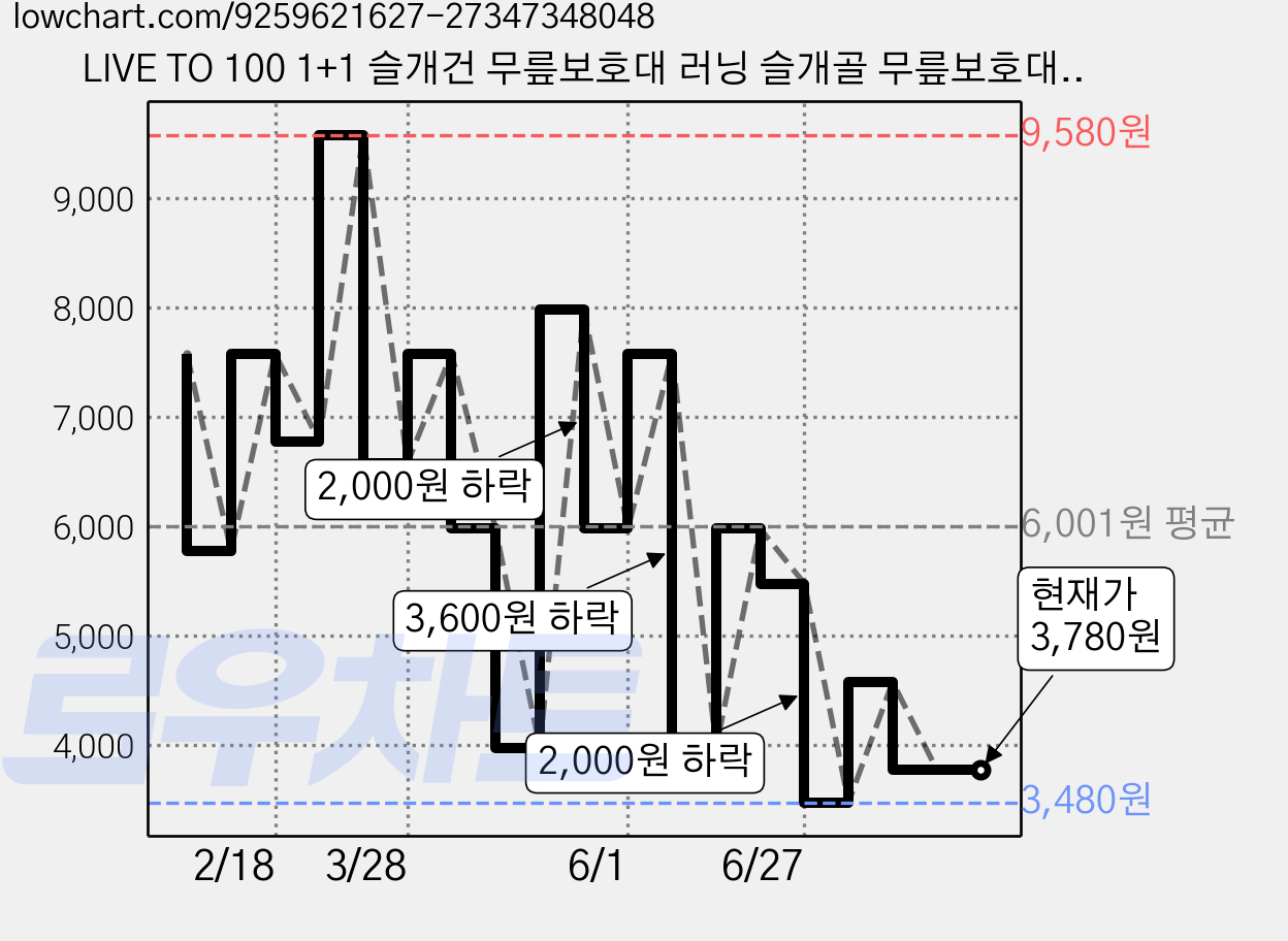LIVE TO 100 1+1 슬개건 무릎보호대 러닝 슬개골 무릎보호대 여성 남성, 블랙, 2개 가격 변동 차트, 현재가 3,780원, 관측 최저가 3,480원