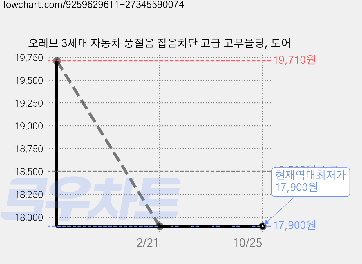 오레브 3세대 자동차 풍절음 잡음차단 고급 고무몰딩, 도어 가격 변동 차트, 현재가 17,900원, 역대최저가