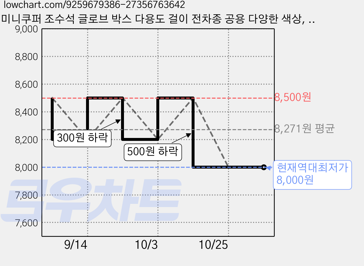 미니쿠퍼 조수석 글로브 박스 다용도 걸이 전차종 공용 다양한 색상, 7.폴스미스스타일, 1개 가격 변동 차트, 현재가 8,000원, 역대최저가