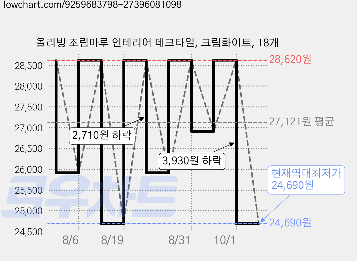 올리빙 조립마루 인테리어 데크타일, 크림화이트, 18개 가격 변동 차트, 현재가 24,690원, 역대최저가