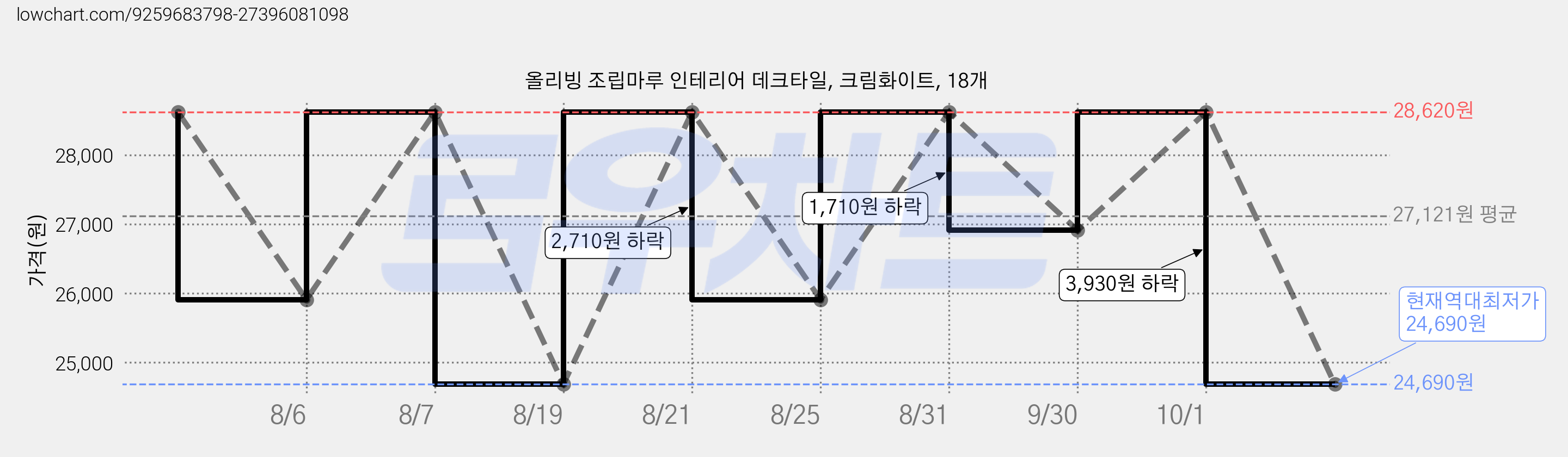 올리빙 조립마루 인테리어 데크타일, 크림화이트, 18개 가격 변동 차트, 현재가 24,690원, 역대최저가