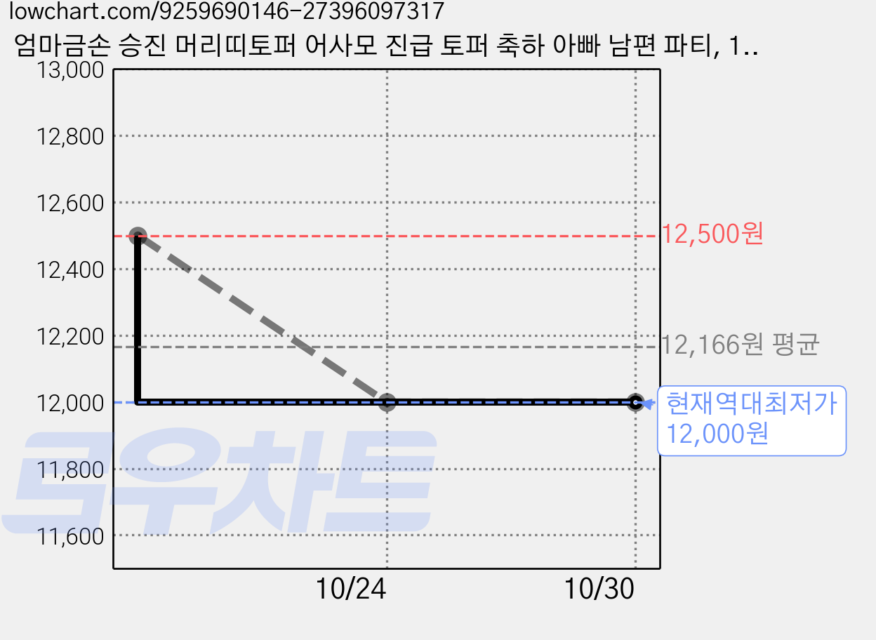 엄마금손 승진 머리띠토퍼 어사모 진급 토퍼 축하 아빠 남편 파티, 1개 가격 변동 차트, 현재가 12,000원, 역대최저가