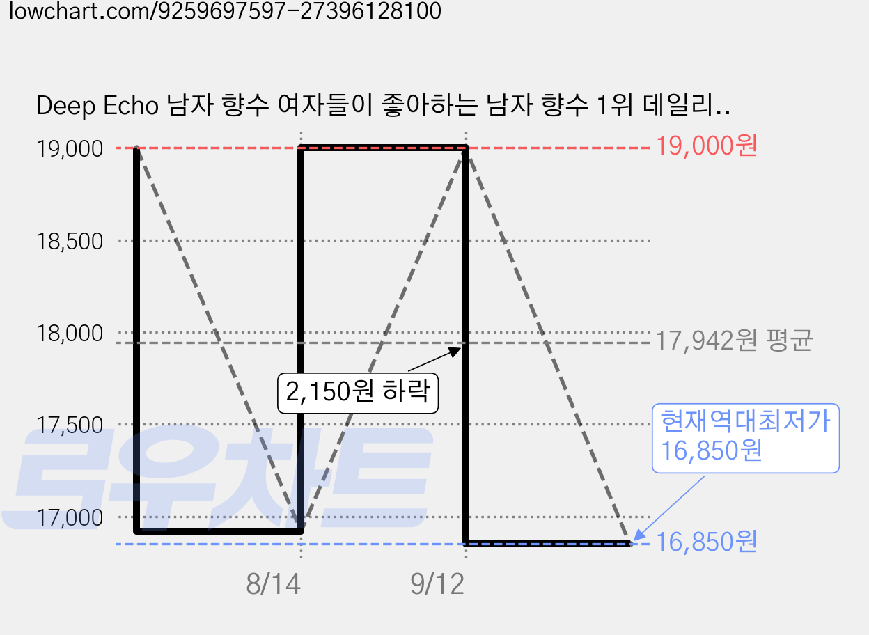 Deep Echo 남자 향수 여자들이 좋아하는 남자 향수 1위 데일리 향수 우디 시트러스 남자 페로몬 향수 출근 데이트용, 1개, 50ml 가격 변동 차트, 현재가 16,850원, 역대최저가
