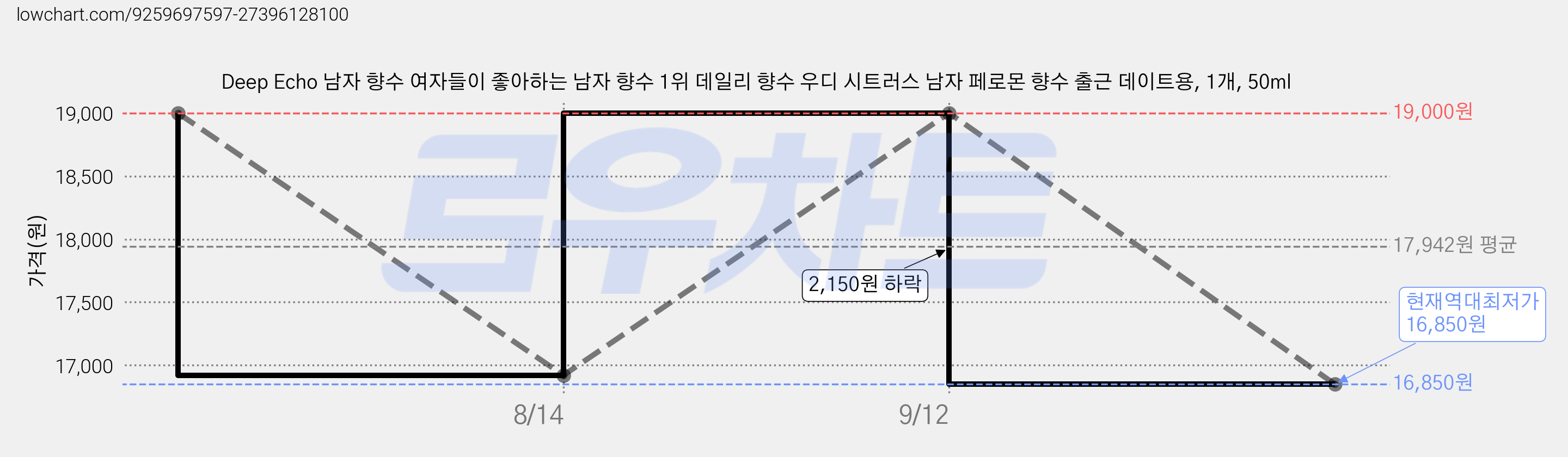 Deep Echo 남자 향수 여자들이 좋아하는 남자 향수 1위 데일리 향수 우디 시트러스 남자 페로몬 향수 출근 데이트용, 1개, 50ml 가격 변동 차트, 현재가 16,850원, 역대최저가