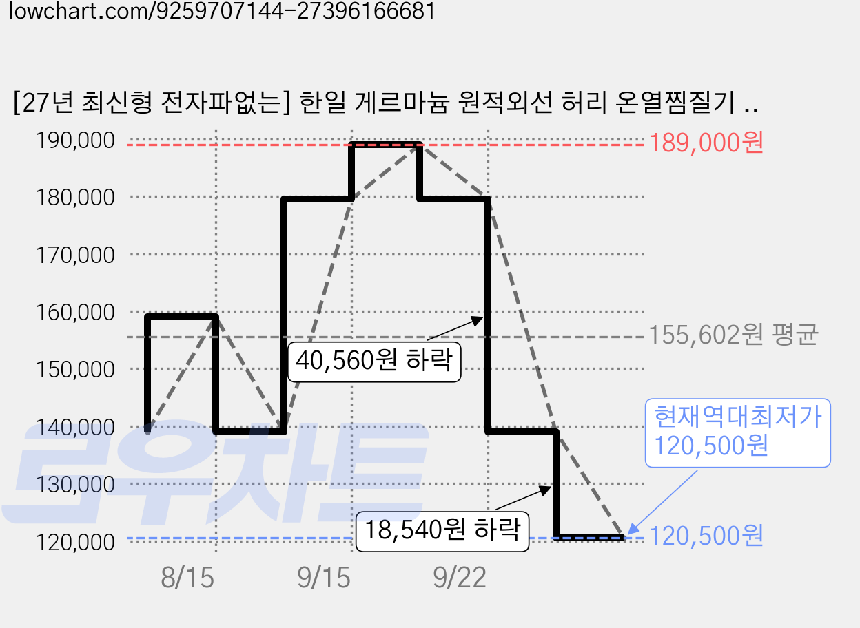 [27년 최신형 전자파없는] 한일 게르마늄 원적외선 허리 온열찜질기 복부 복대 어깨 무릎 전기 찜질매트 부모님 선물 추천, 모카브라운, HFB-B240 가격 변동 차트, 현재가 120,500원, 역대최저가