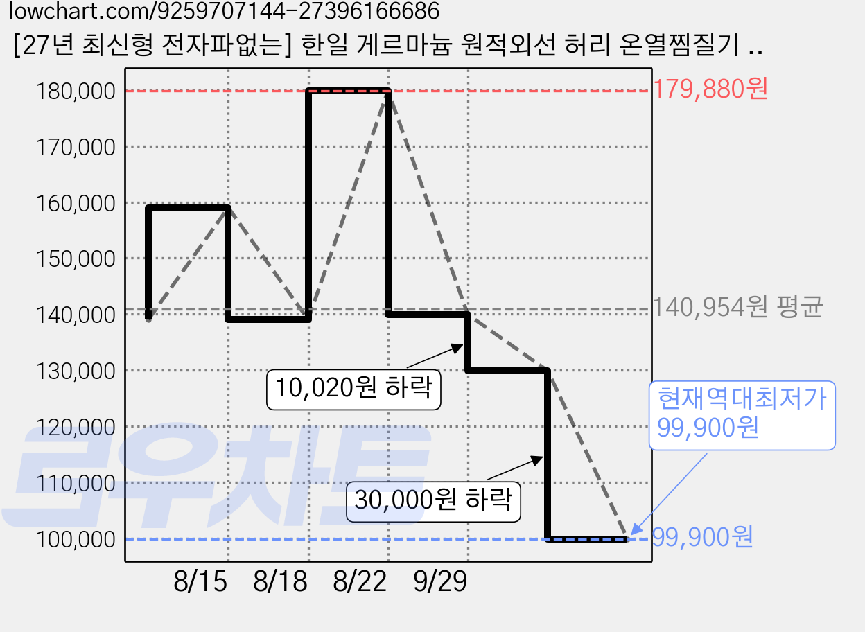 [27년 최신형 전자파없는] 한일 게르마늄 원적외선 허리 온열찜질기 복부 복대 어깨 무릎 전기 찜질매트 부모님 선물 추천, 오트베이지, HFB-DB120 가격 변동 차트, 현재가 99,900원, 역대최저가