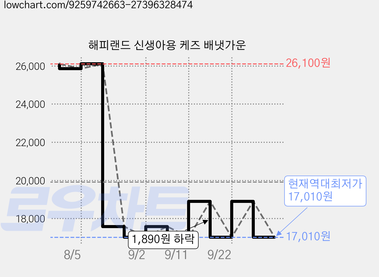 해피랜드 신생아용 케즈 배냇가운 가격 변동 차트, 현재가 17,010원, 역대최저가
