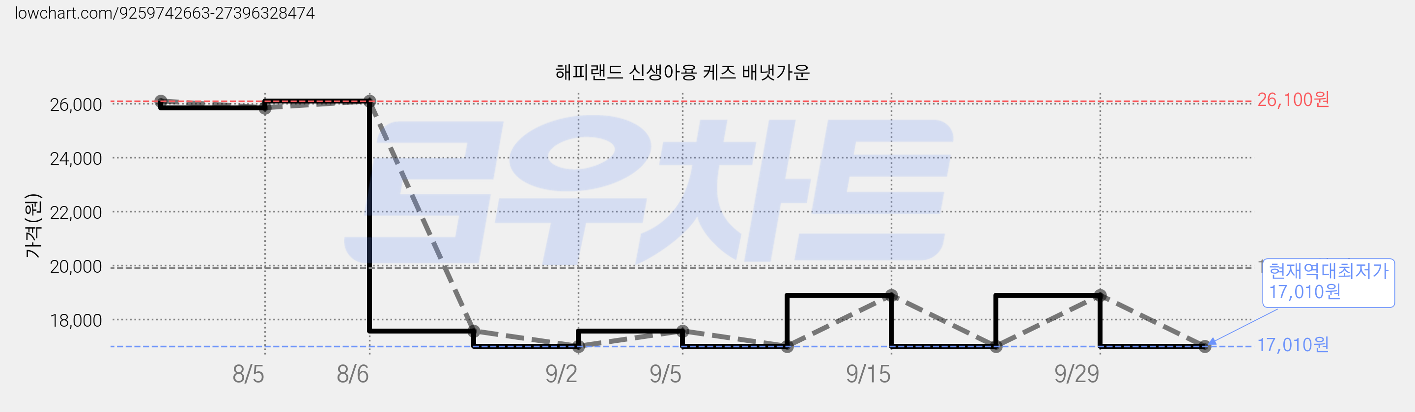 해피랜드 신생아용 케즈 배냇가운 가격 변동 차트, 현재가 17,010원, 역대최저가