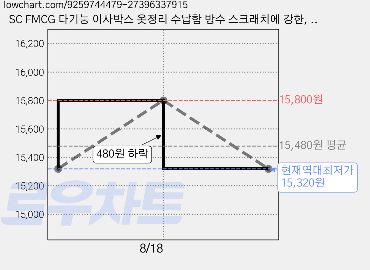 SC FMCG 다기능 이사박스 옷정리 수납함 방수 스크래치에 강한, 3개, 그레이 가격 변동 차트, 현재가 15,320원, 역대최저가