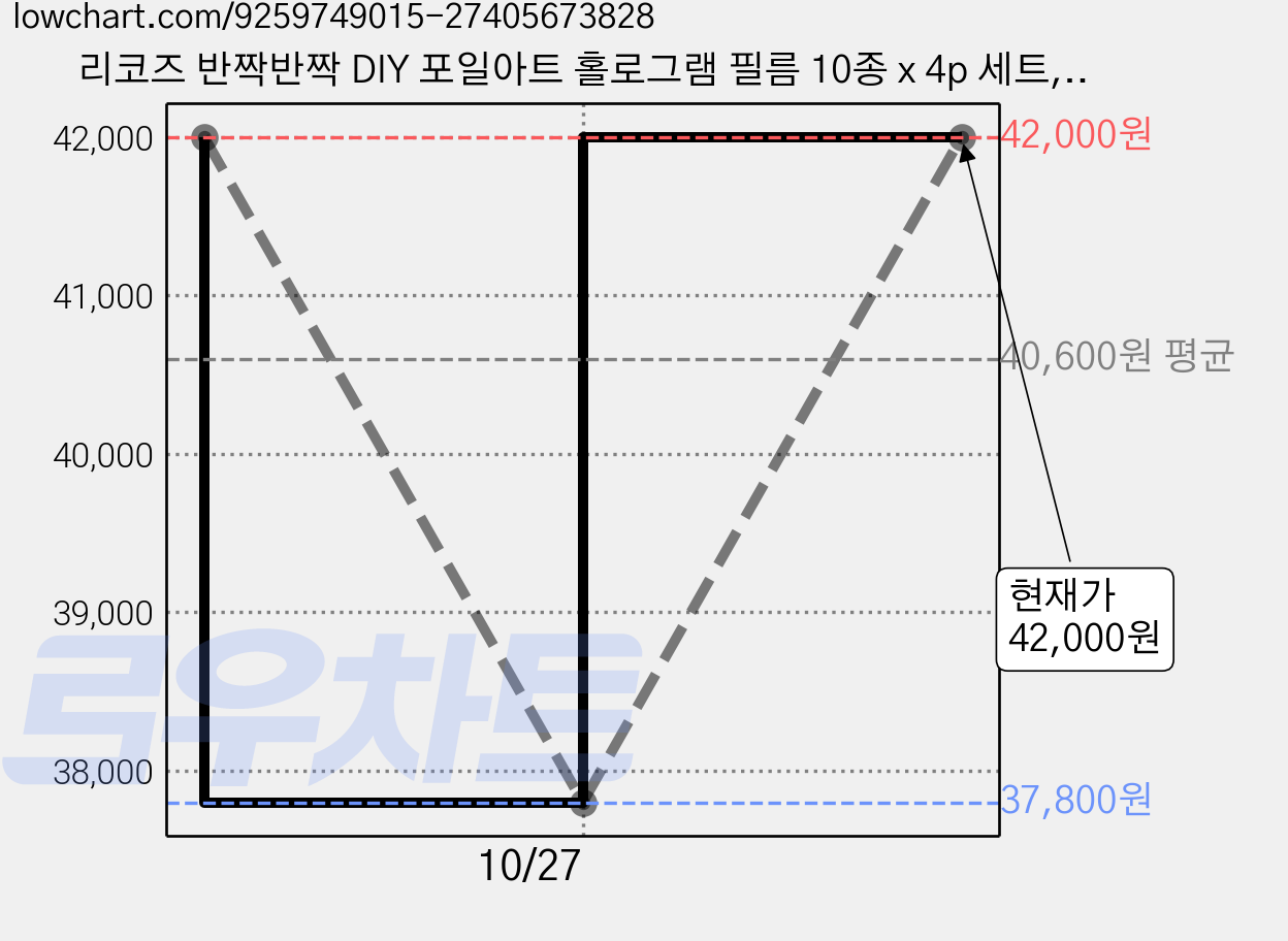 리코즈 반짝반짝 DIY 포일아트 홀로그램 필름 10종 x 4p 세트, 6세트, 15 x 15 cm 가격 변동 차트, 현재가 42,000원, 관측 최저가 37,800원