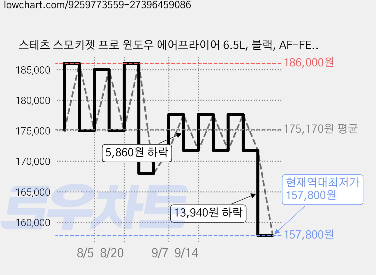 스테츠 스모키젯 프로 윈도우 에어프라이어 6.5L, 블랙, AF-FE6513-A 가격 변동 차트, 현재가 157,800원, 역대최저가