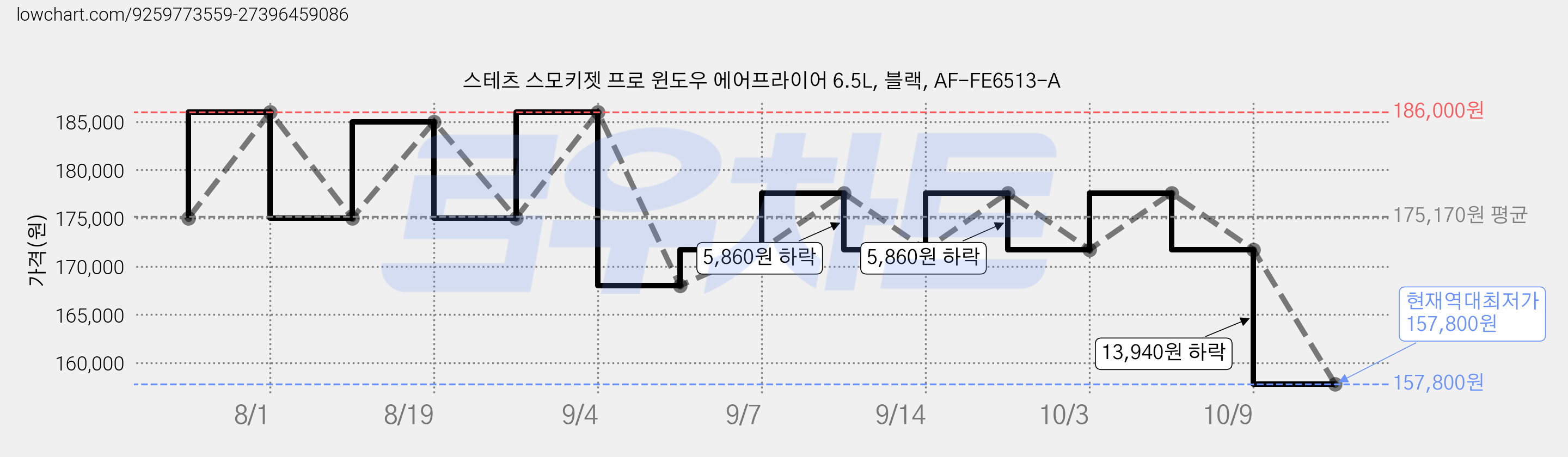 스테츠 스모키젯 프로 윈도우 에어프라이어 6.5L, 블랙, AF-FE6513-A 가격 변동 차트, 현재가 157,800원, 역대최저가