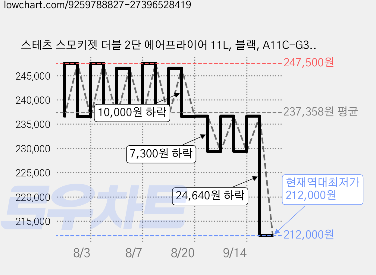 스테츠 스모키젯 더블 2단 에어프라이어 11L, 블랙, A11C-G3A-W-GS 가격 변동 차트, 현재가 212,000원, 역대최저가