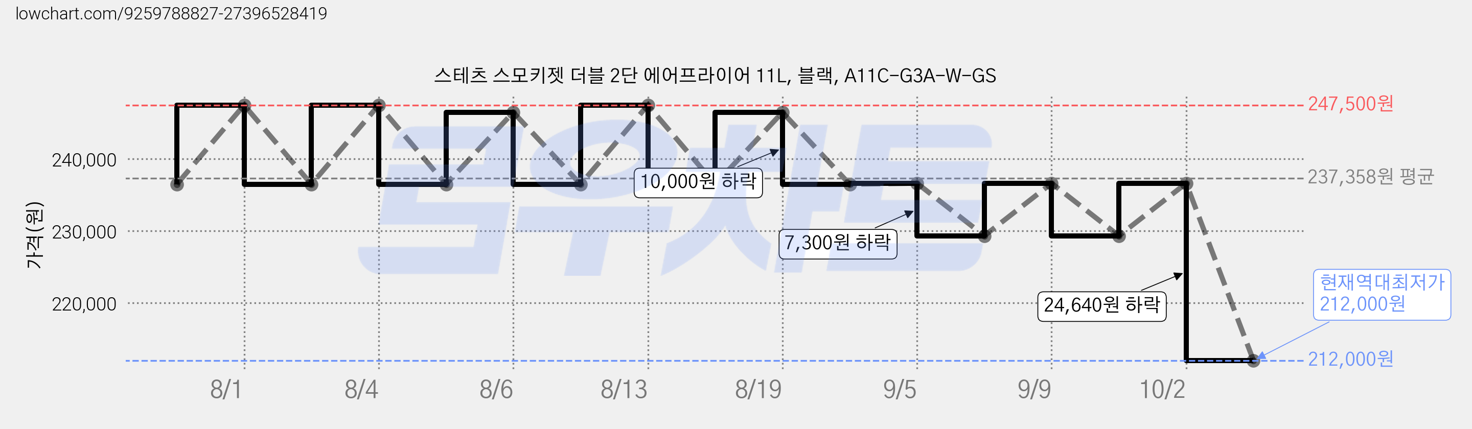 스테츠 스모키젯 더블 2단 에어프라이어 11L, 블랙, A11C-G3A-W-GS 가격 변동 차트, 현재가 212,000원, 역대최저가