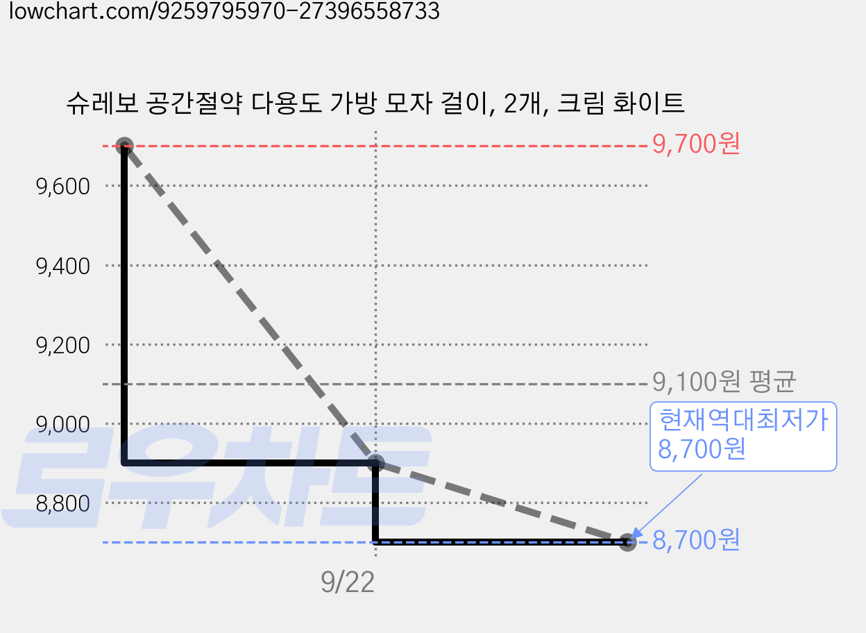 슈레보 공간절약 다용도 가방 모자 걸이, 2개, 크림 화이트 가격 변동 차트, 현재가 8,700원, 역대최저가