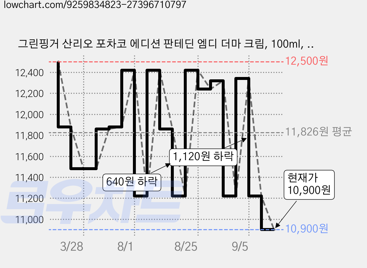 그린핑거 산리오 포차코 에디션 판테딘 엠디 더마 크림, 100ml, 1개 가격 변동 차트, 현재가 10,900원, 관측 최저가 10,350원