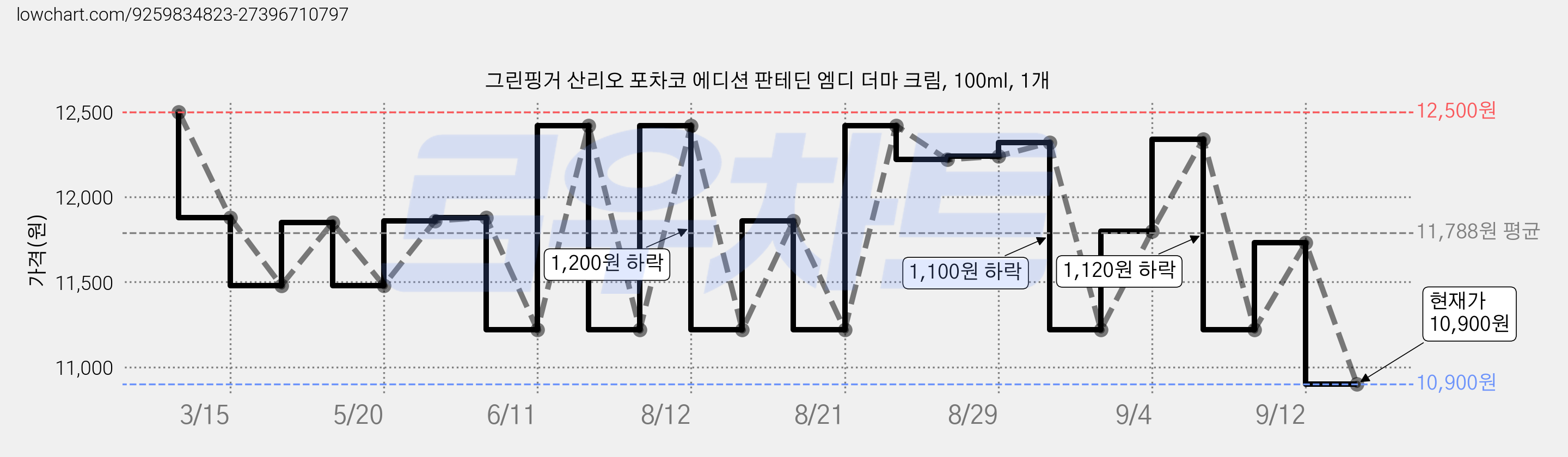 그린핑거 산리오 포차코 에디션 판테딘 엠디 더마 크림, 100ml, 1개 가격 변동 차트, 현재가 10,900원, 관측 최저가 10,350원