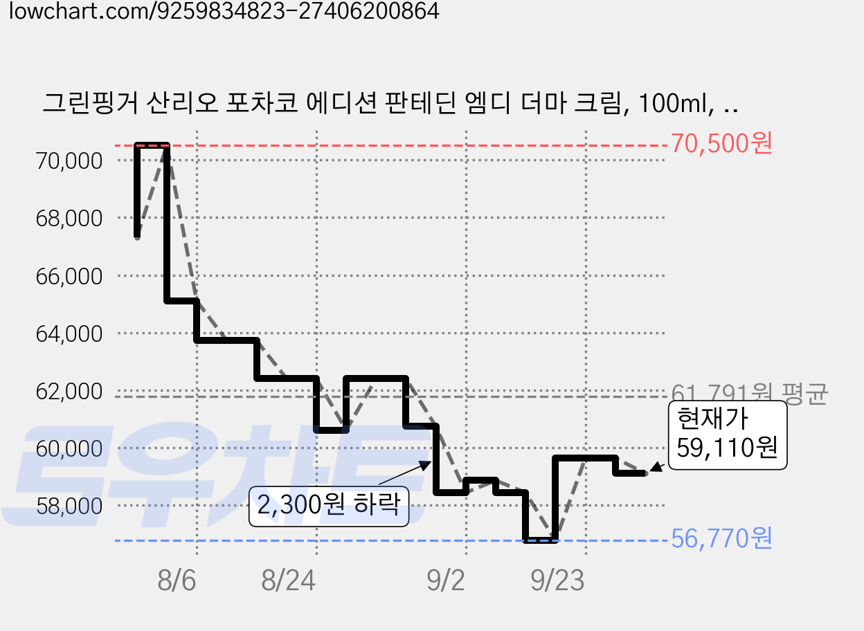 그린핑거 산리오 포차코 에디션 판테딘 엠디 더마 크림, 100ml, 6개 가격 변동 차트, 현재가 59,110원, 관측 최저가 56,770원