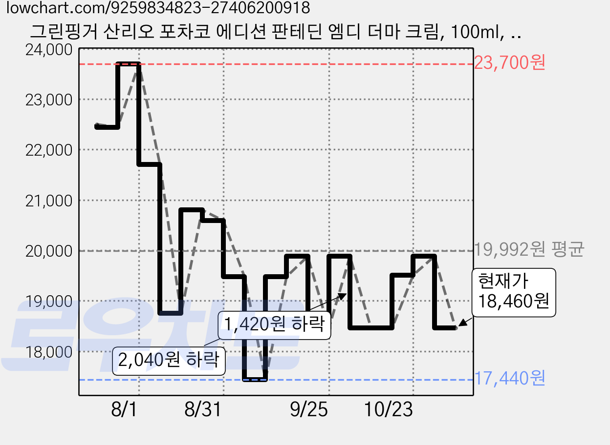 그린핑거 산리오 포차코 에디션 판테딘 엠디 더마 크림, 100ml, 2개 가격 변동 차트, 현재가 18,460원, 관측 최저가 17,320원