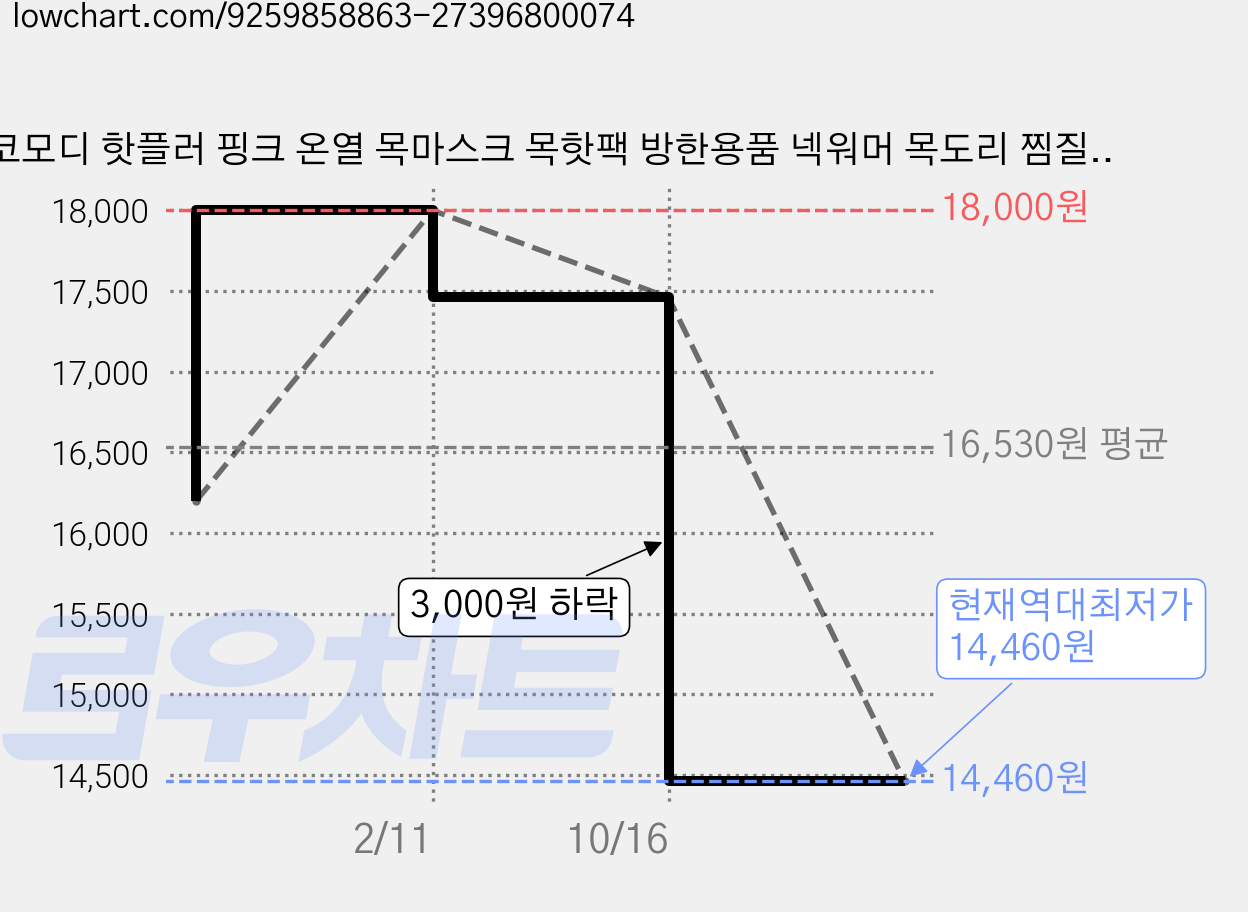 코모디 핫플러 핑크 온열 목마스크 목핫팩 방한용품 넥워머 목도리 찜질팩 1상자 3개입, 5박스 가격 변동 차트, 현재가 14,460원, 역대최저가
