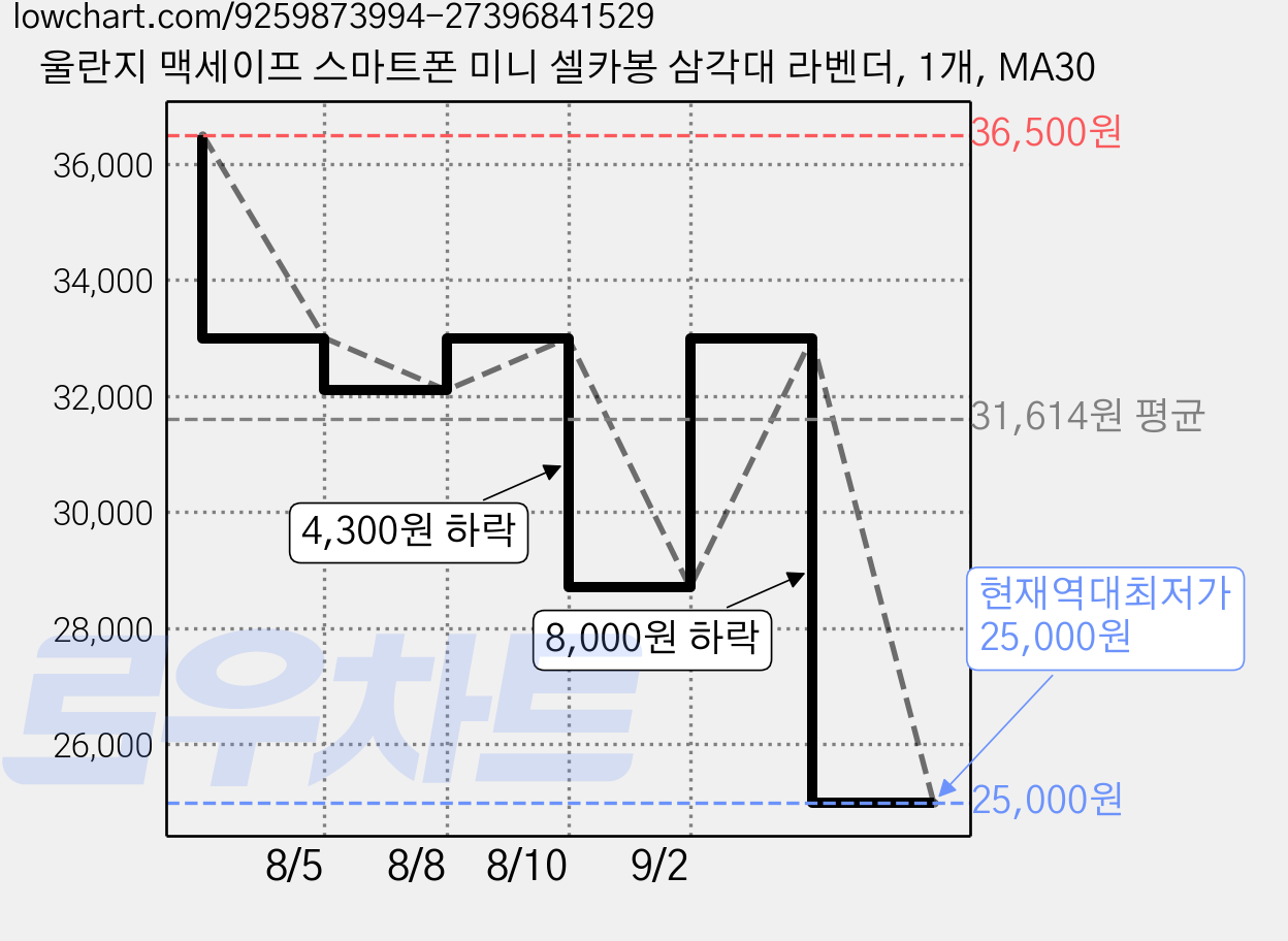 울란지 맥세이프 스마트폰 미니 셀카봉 삼각대 라벤더, 1개, MA30 가격 변동 차트, 현재가 25,000원, 역대최저가