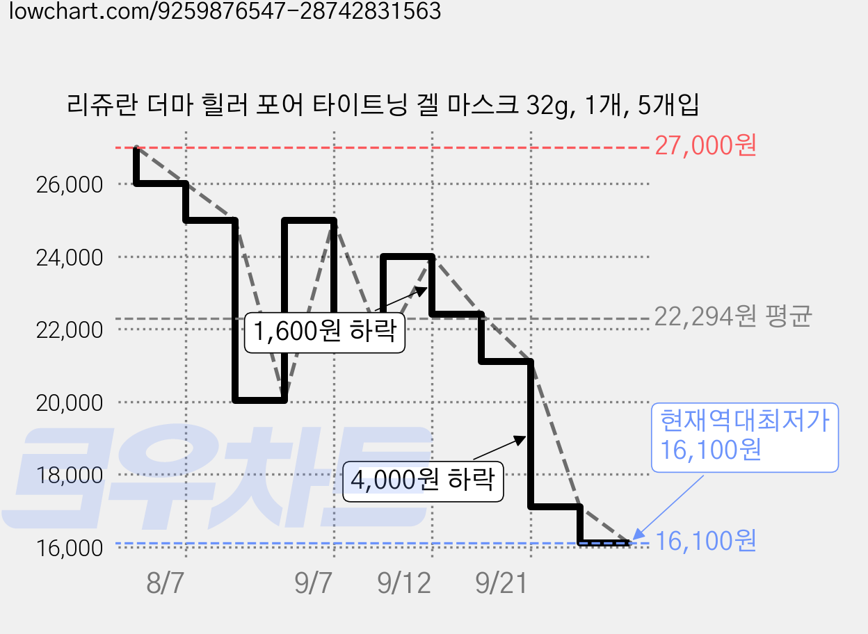 리쥬란 더마 힐러 포어 타이트닝 겔 마스크 32g, 1개, 5개입 가격 변동 차트, 현재가 16,100원, 역대최저가