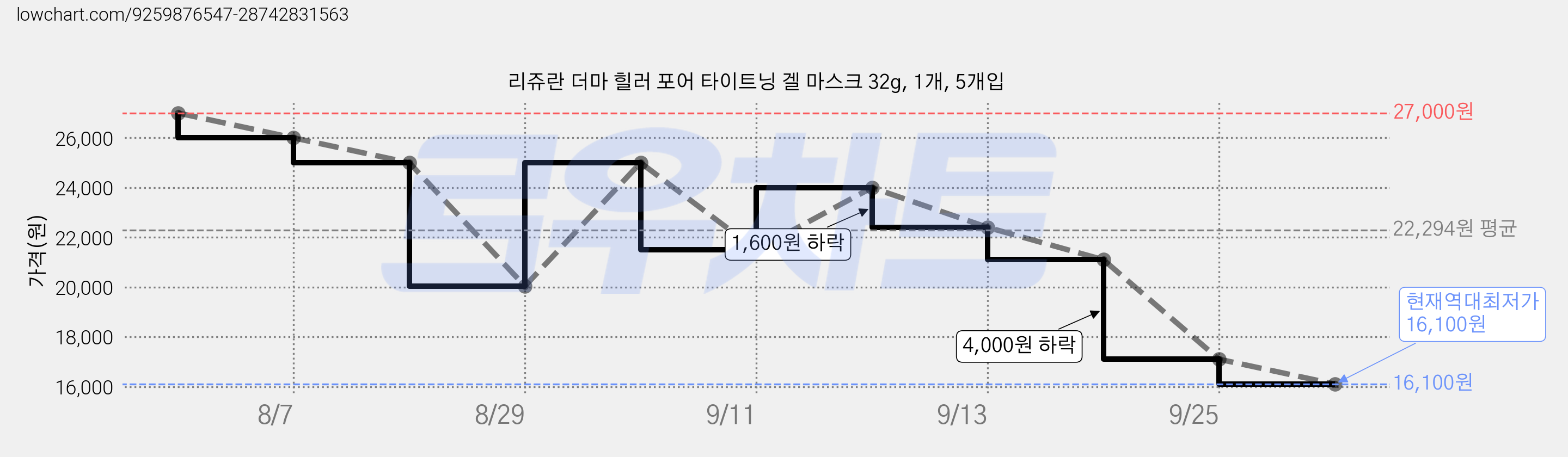 리쥬란 더마 힐러 포어 타이트닝 겔 마스크 32g, 1개, 5개입 가격 변동 차트, 현재가 16,100원, 역대최저가