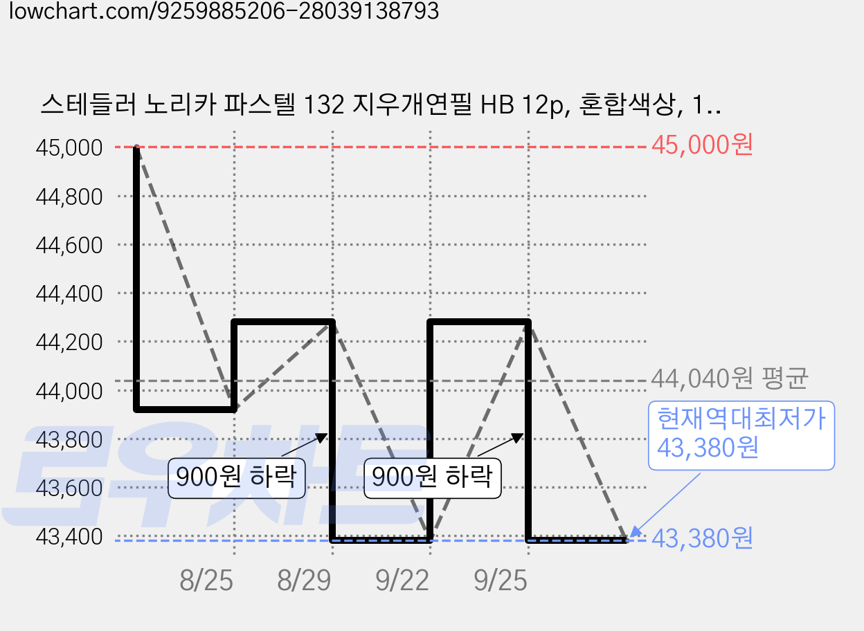 스테들러 노리카 파스텔 132 지우개연필 HB 12p, 혼합색상, 18개 가격 변동 차트, 현재가 43,380원, 역대최저가