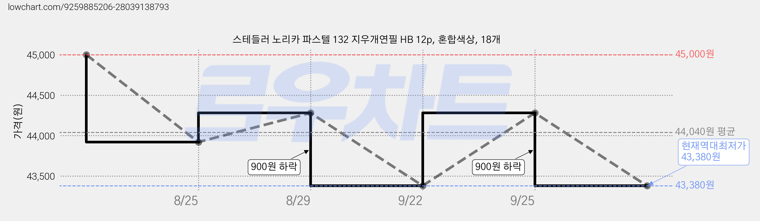 스테들러 노리카 파스텔 132 지우개연필 HB 12p, 혼합색상, 18개 가격 변동 차트, 현재가 43,380원, 역대최저가