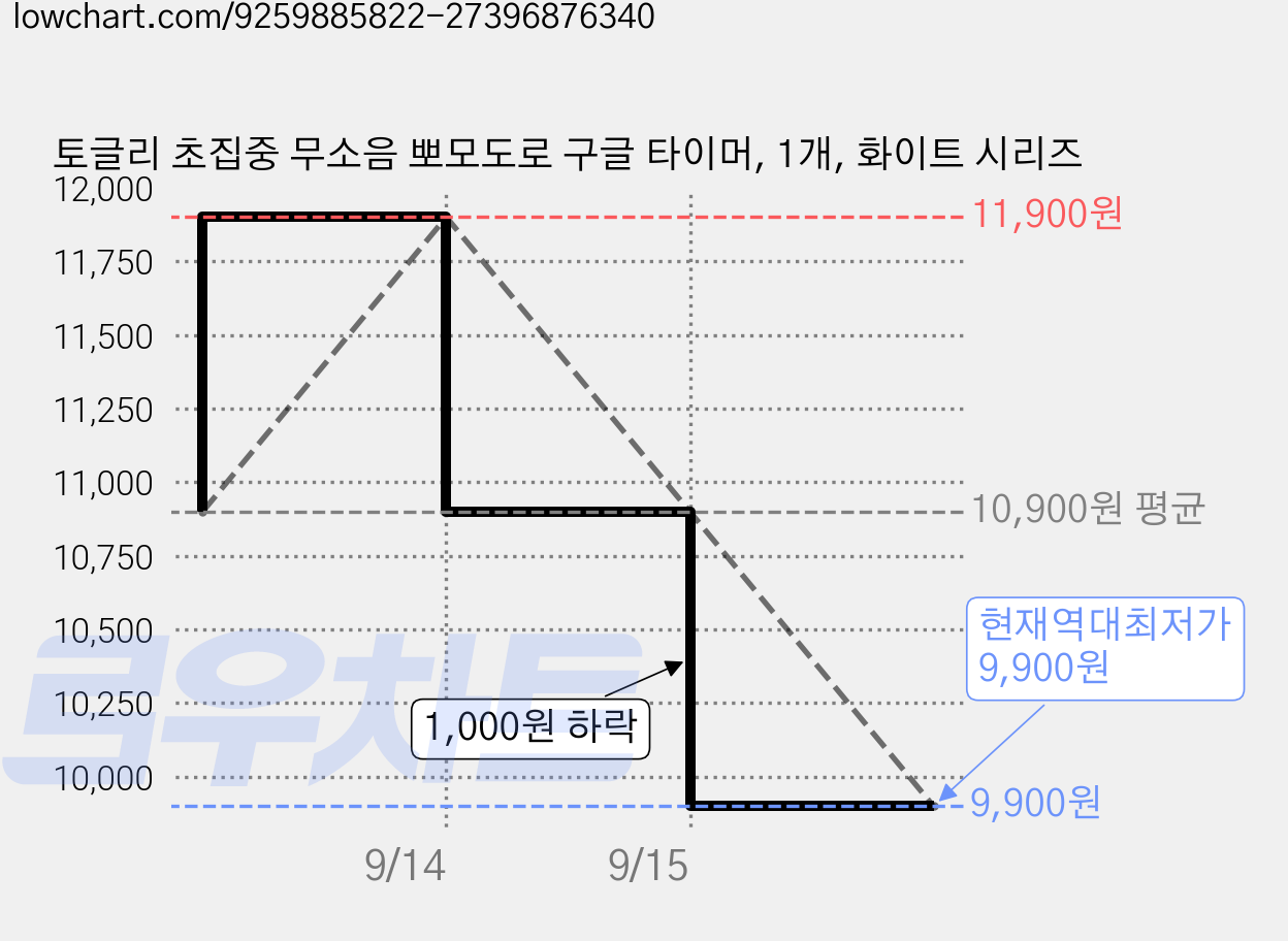 토글리 초집중 무소음 뽀모도로 구글 타이머, 1개, 화이트 시리즈 가격 변동 차트, 현재가 9,900원, 역대최저가