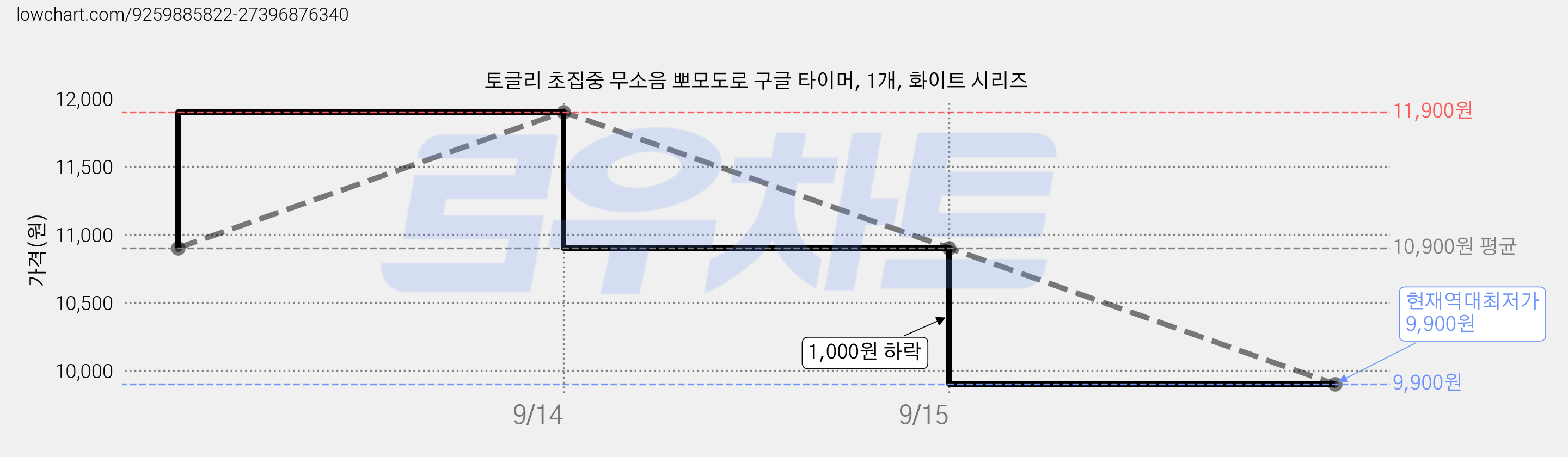 토글리 초집중 무소음 뽀모도로 구글 타이머, 1개, 화이트 시리즈 가격 변동 차트, 현재가 9,900원, 역대최저가