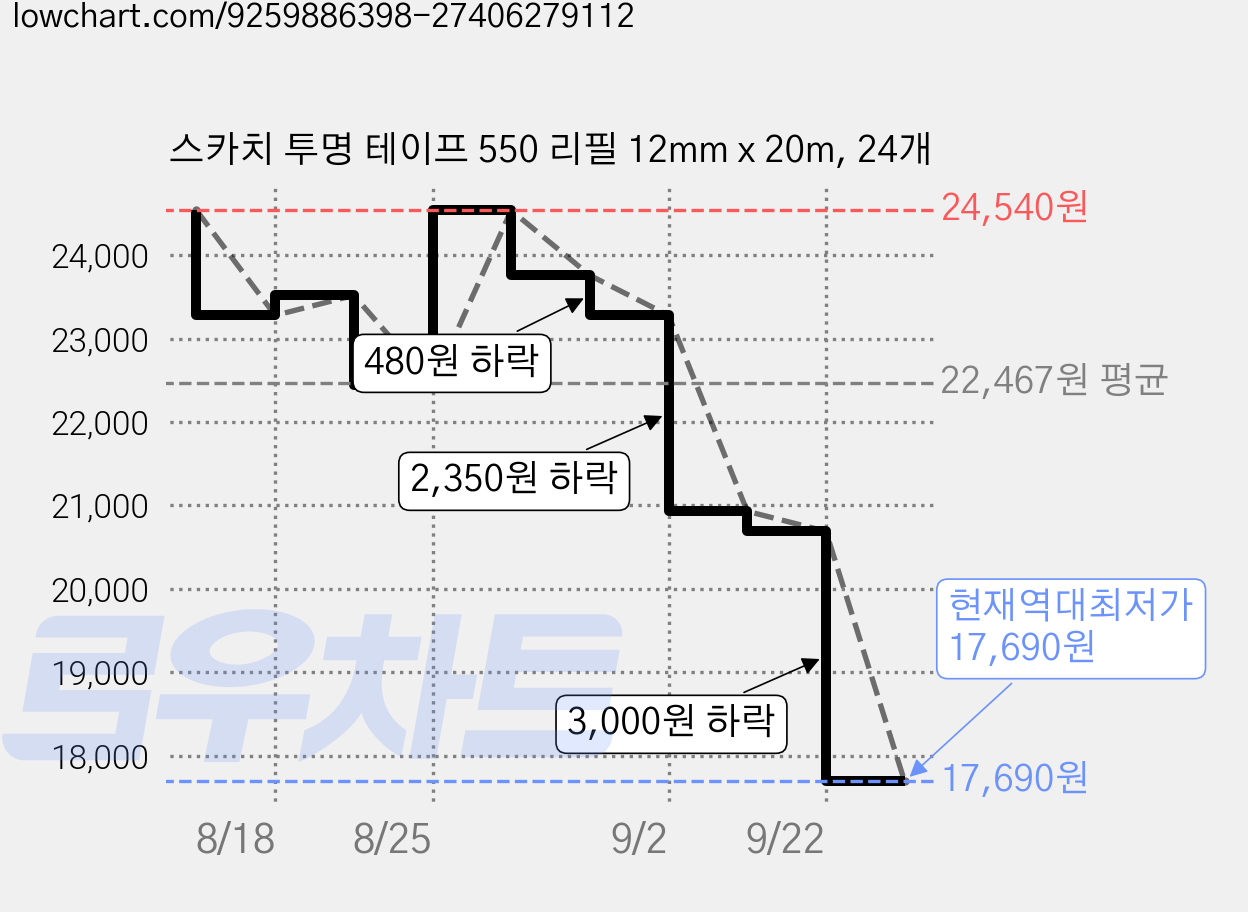 스카치 투명 테이프 550 리필 12mm x 20m, 24개 가격 변동 차트, 현재가 17,690원, 역대최저가