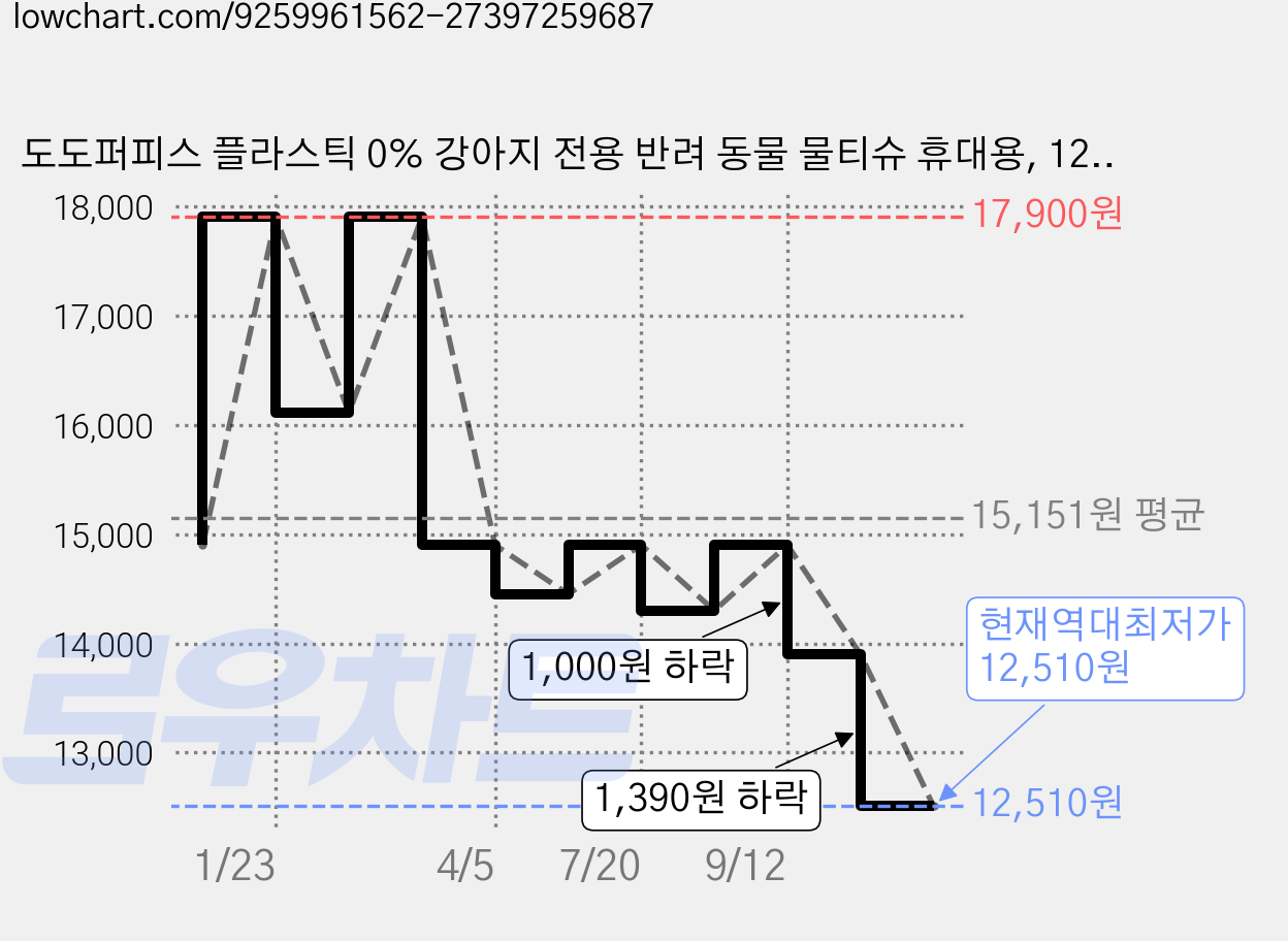 도도퍼피스 플라스틱 0% 강아지 전용 반려 동물 물티슈 휴대용, 12개, 20개입 가격 변동 차트, 현재가 12,510원, 역대최저가