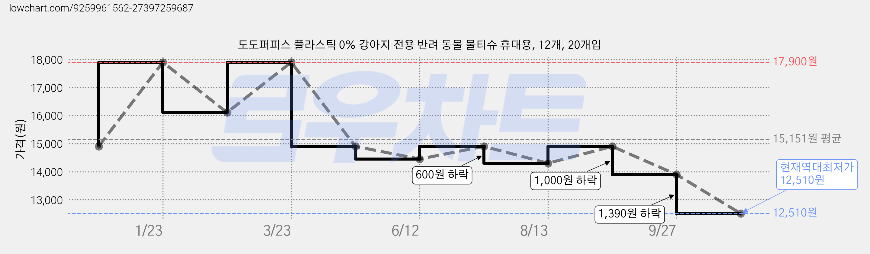 도도퍼피스 플라스틱 0% 강아지 전용 반려 동물 물티슈 휴대용, 12개, 20개입 가격 변동 차트, 현재가 12,510원, 역대최저가