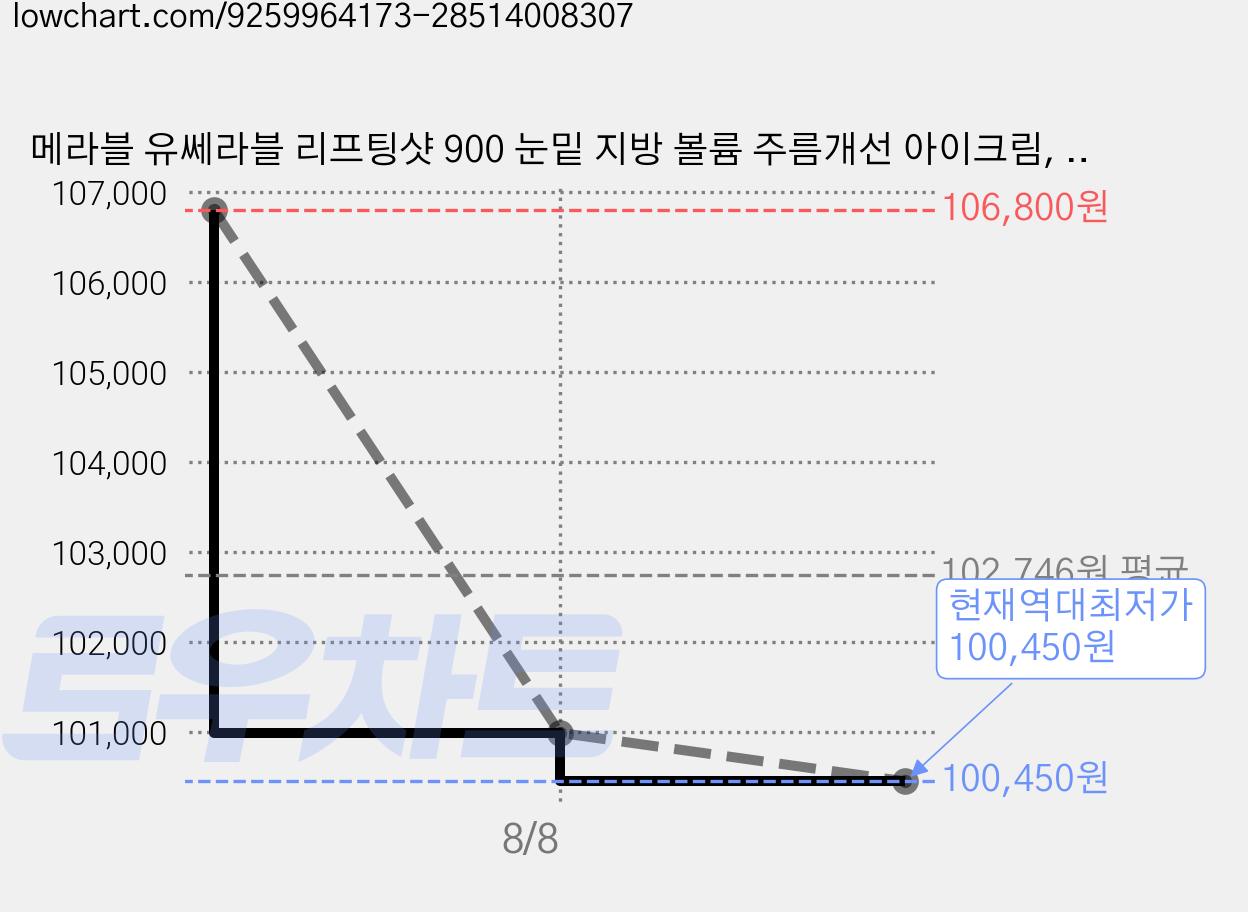 메라블 유쎄라블 리프팅샷 900 눈밑 지방 볼륨 주름개선 아이크림, 15ml, 3개 가격 변동 차트, 현재가 100,450원, 역대최저가