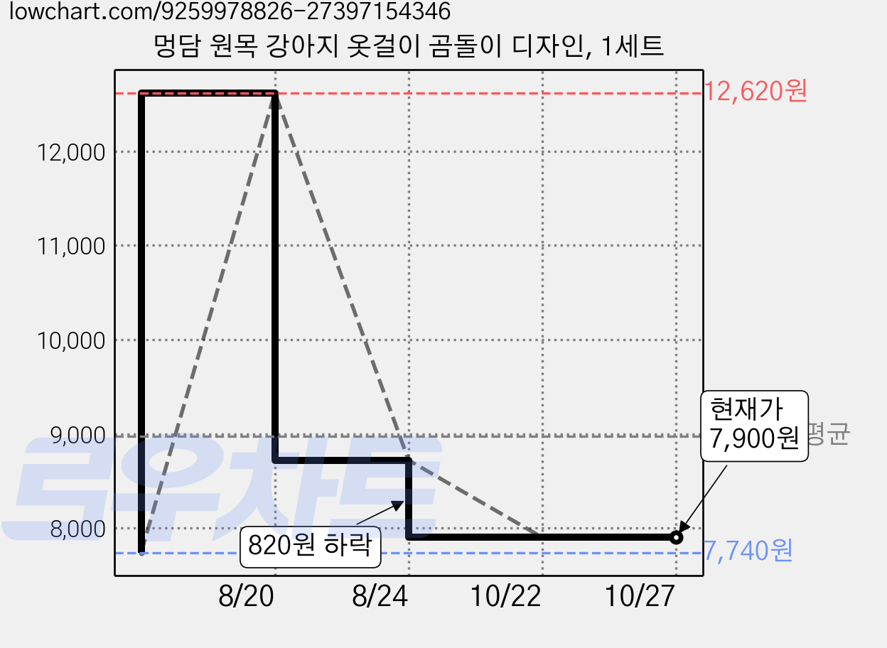 멍담 원목 강아지 옷걸이 곰돌이 디자인, 1세트 가격 변동 차트, 현재가 7,900원, 관측 최저가 7,740원