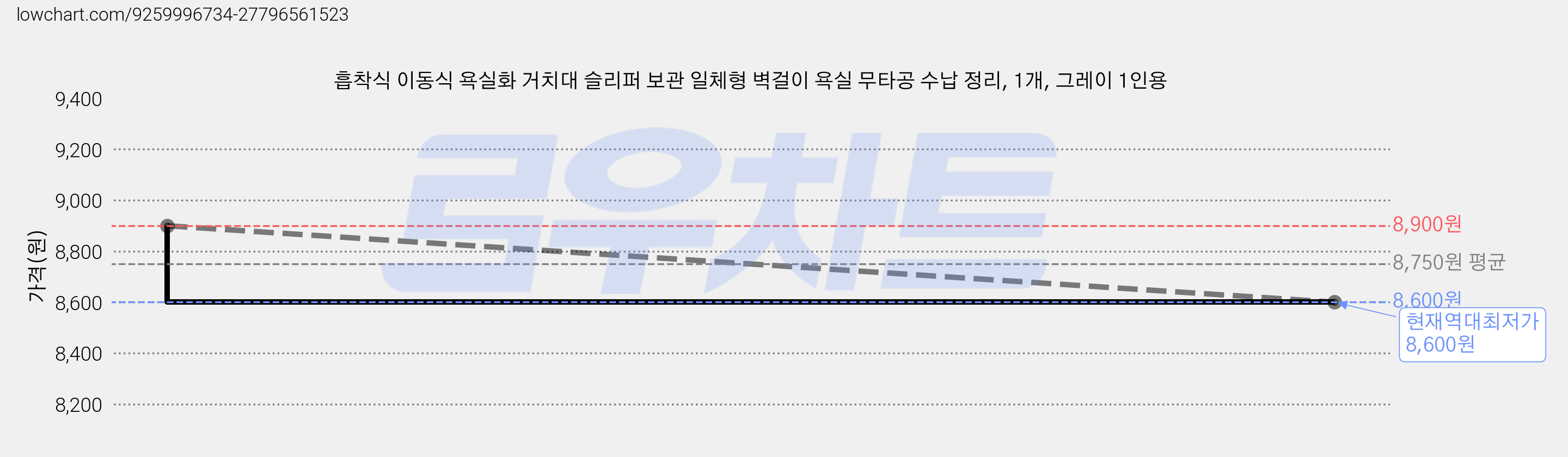흡착식 이동식 욕실화 거치대 슬리퍼 보관 일체형 벽걸이 욕실 무타공 수납 정리, 1개, 그레이 1인용 가격 변동 차트, 현재가 8,600원, 역대최저가