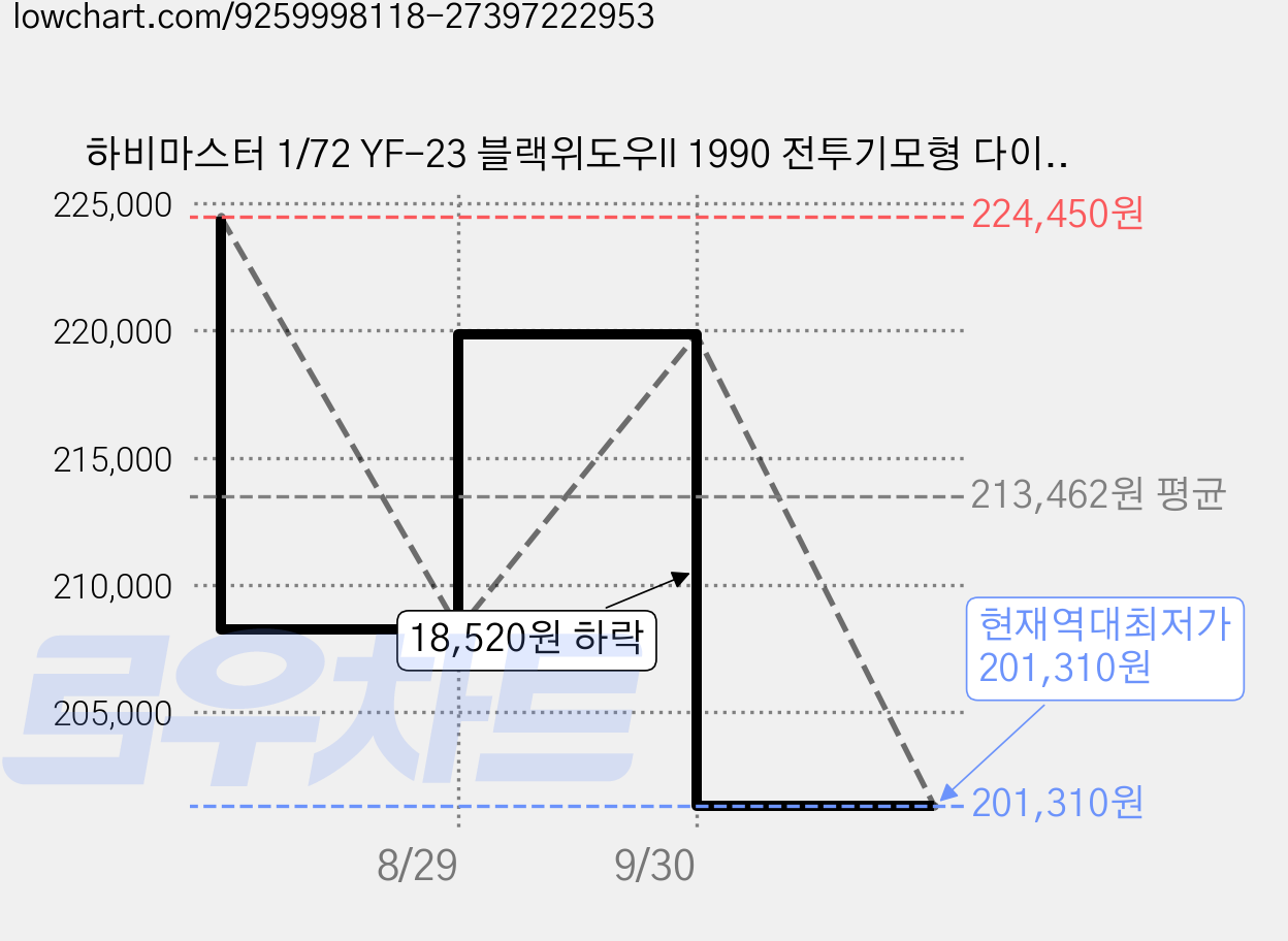 하비마스터 1/72 YF-23 블랙위도우ll 1990 전투기모형 다이캐스트 422638, 그레이, 1개 가격 변동 차트, 현재가 201,310원, 역대최저가
