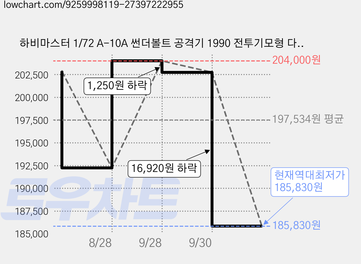 하비마스터 1/72 A-10A 썬더볼트 공격기 1990 전투기모형 다이캐스트 422164, 그레이, 1개 가격 변동 차트, 현재가 185,830원, 역대최저가