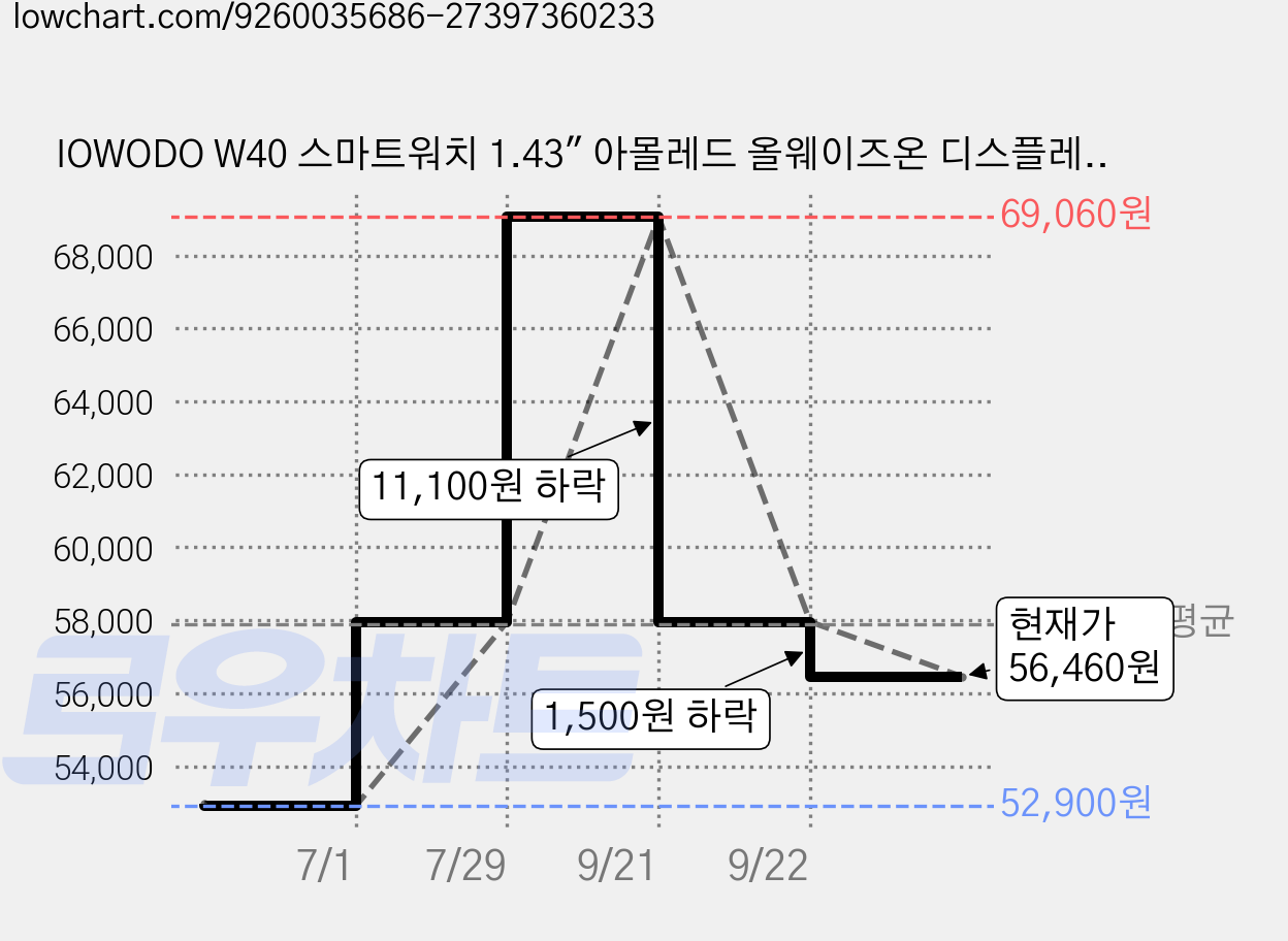 IOWODO W40 스마트워치 1.43" 아몰레드 올웨이즈온 디스플레이 메탈 프레임 저전력 칩 IP68 방수 한글판 발렌타인데이 선물, 블루투스, 4.5cm, 은 가격 변동 차트, 현재가 56,460원, 관측 최저가 52,900원