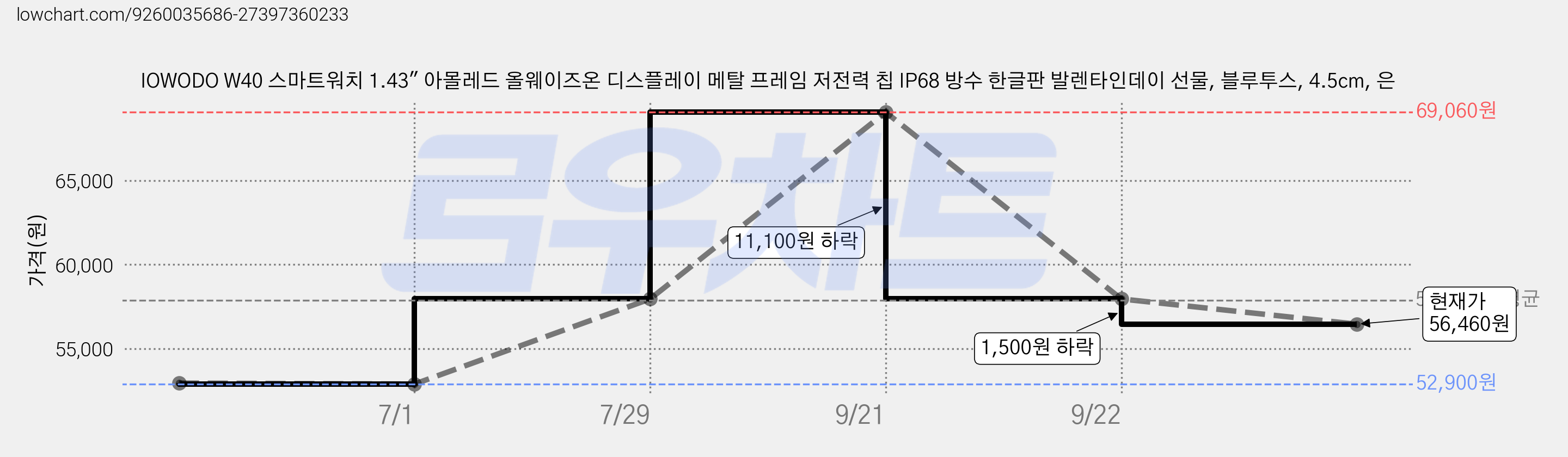 IOWODO W40 스마트워치 1.43" 아몰레드 올웨이즈온 디스플레이 메탈 프레임 저전력 칩 IP68 방수 한글판 발렌타인데이 선물, 블루투스, 4.5cm, 은 가격 변동 차트, 현재가 56,460원, 관측 최저가 52,900원