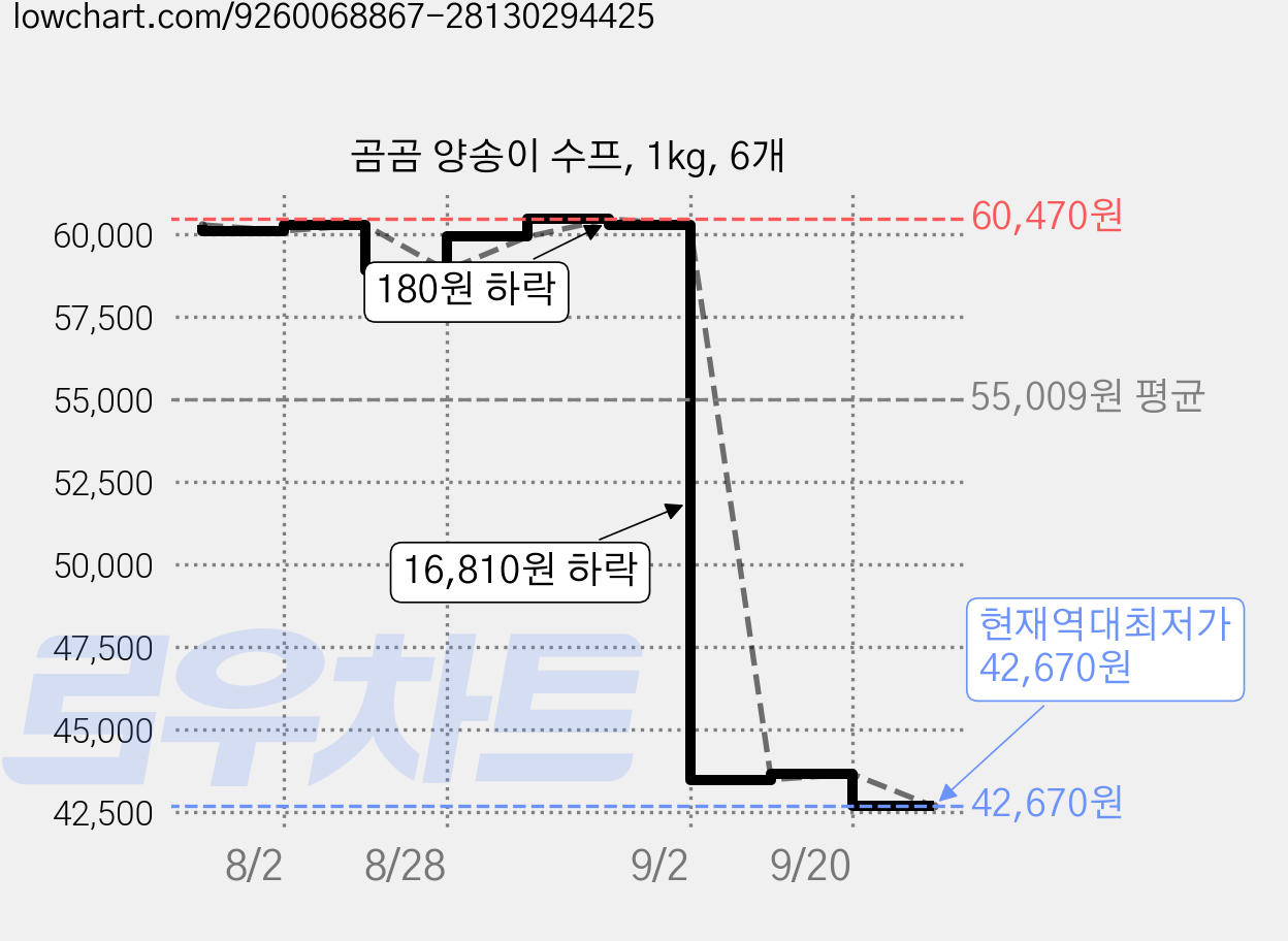 곰곰 양송이 수프, 1kg, 6개 가격 변동 차트, 현재가 42,670원, 역대최저가
