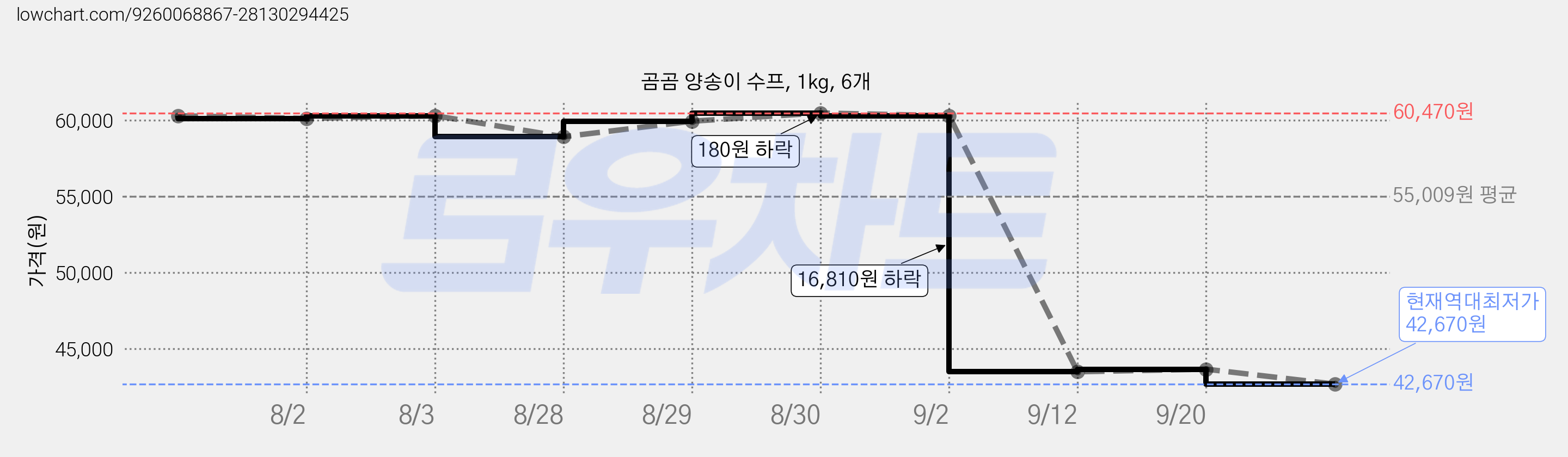 곰곰 양송이 수프, 1kg, 6개 가격 변동 차트, 현재가 42,670원, 역대최저가