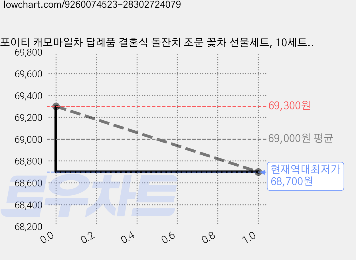 포이티 캐모마일차 답례품 결혼식 돌잔치 조문 꽃차 선물세트, 10세트, 리본 선물박스 가격 변동 차트, 현재가 68,700원, 역대최저가
